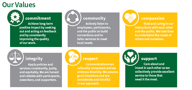 Our Values: Commitment, Community, Compassion, Integrity, Respect, Support